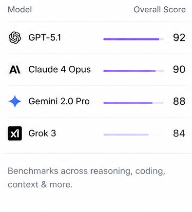 Every model, benchmarked and reviewed